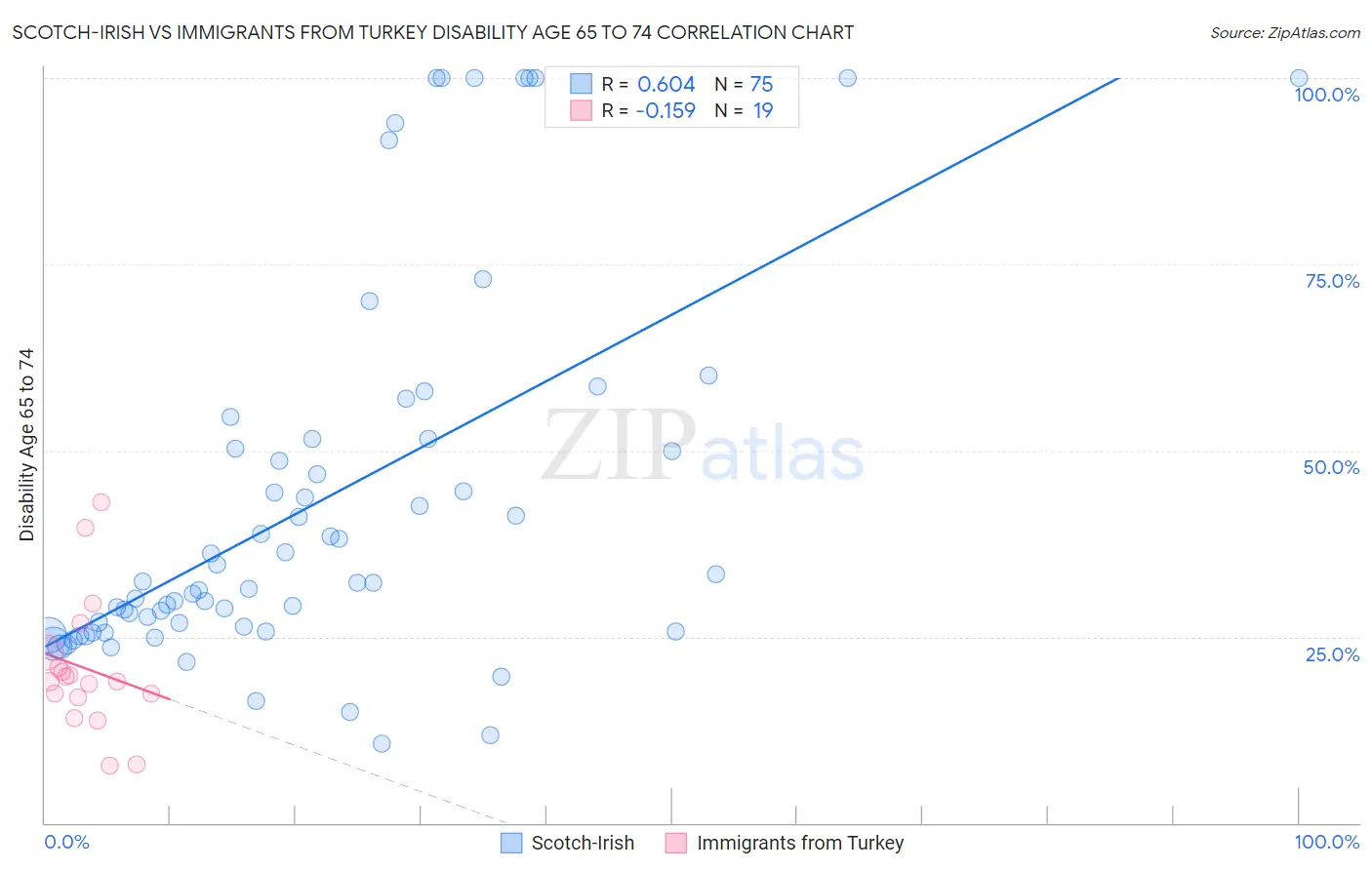 Scotch-Irish vs Immigrants from Turkey Disability Age 65 to 74