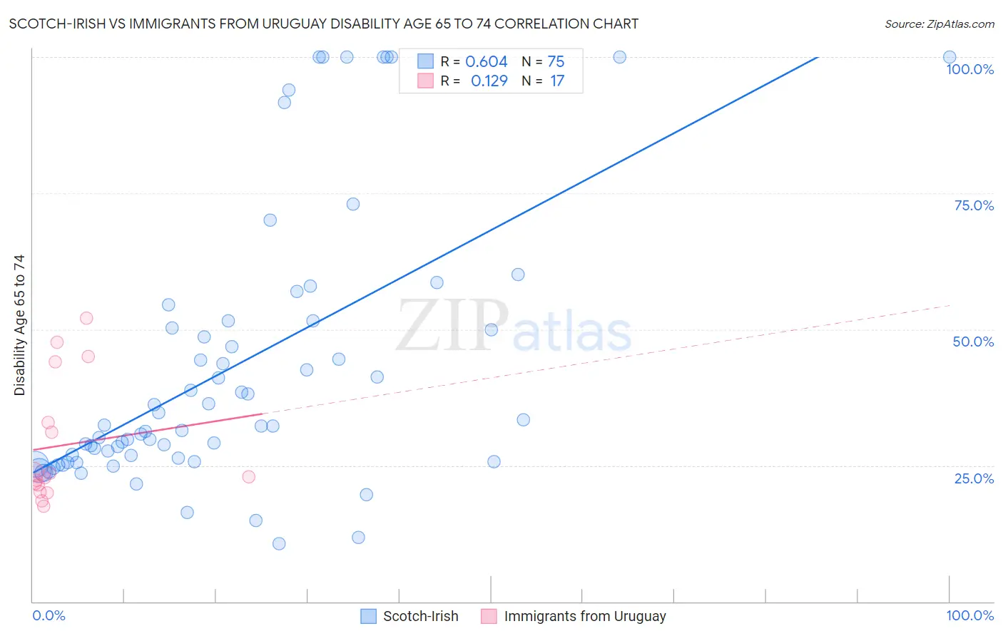 Scotch-Irish vs Immigrants from Uruguay Disability Age 65 to 74