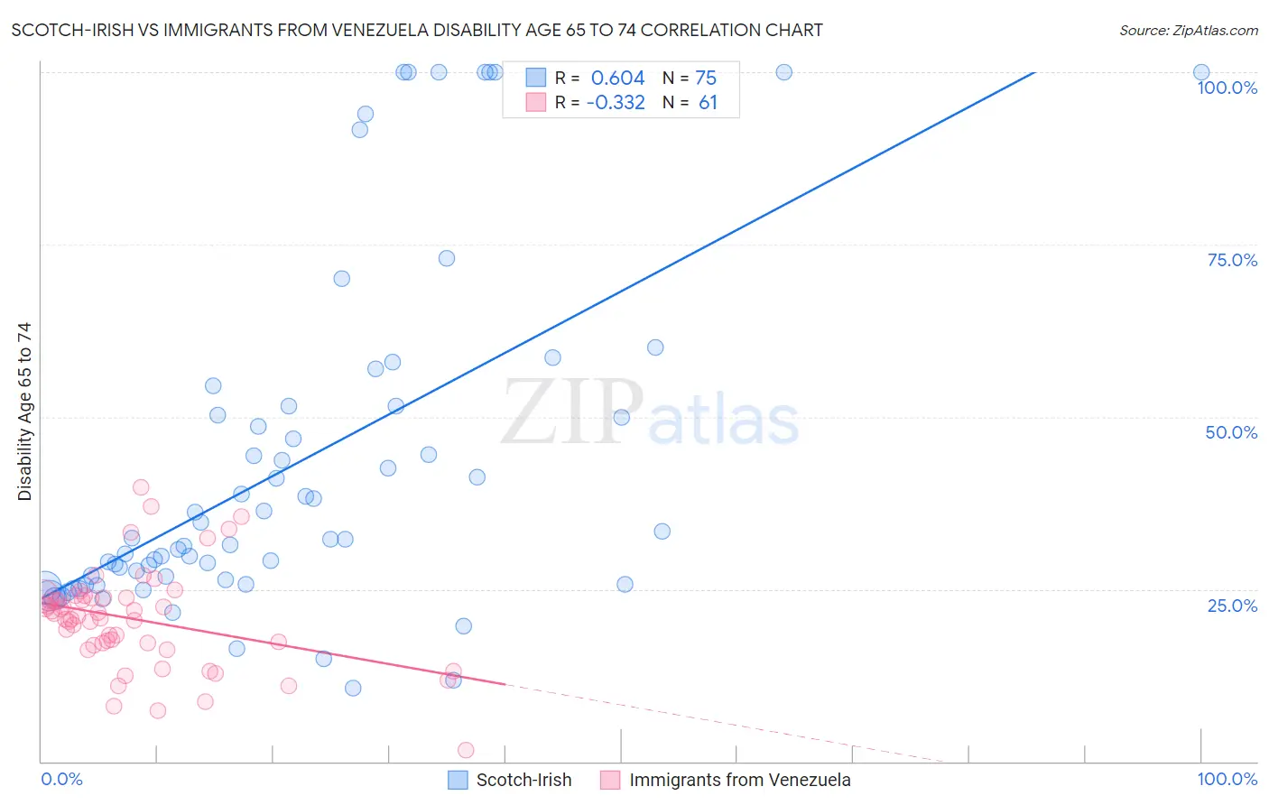 Scotch-Irish vs Immigrants from Venezuela Disability Age 65 to 74
