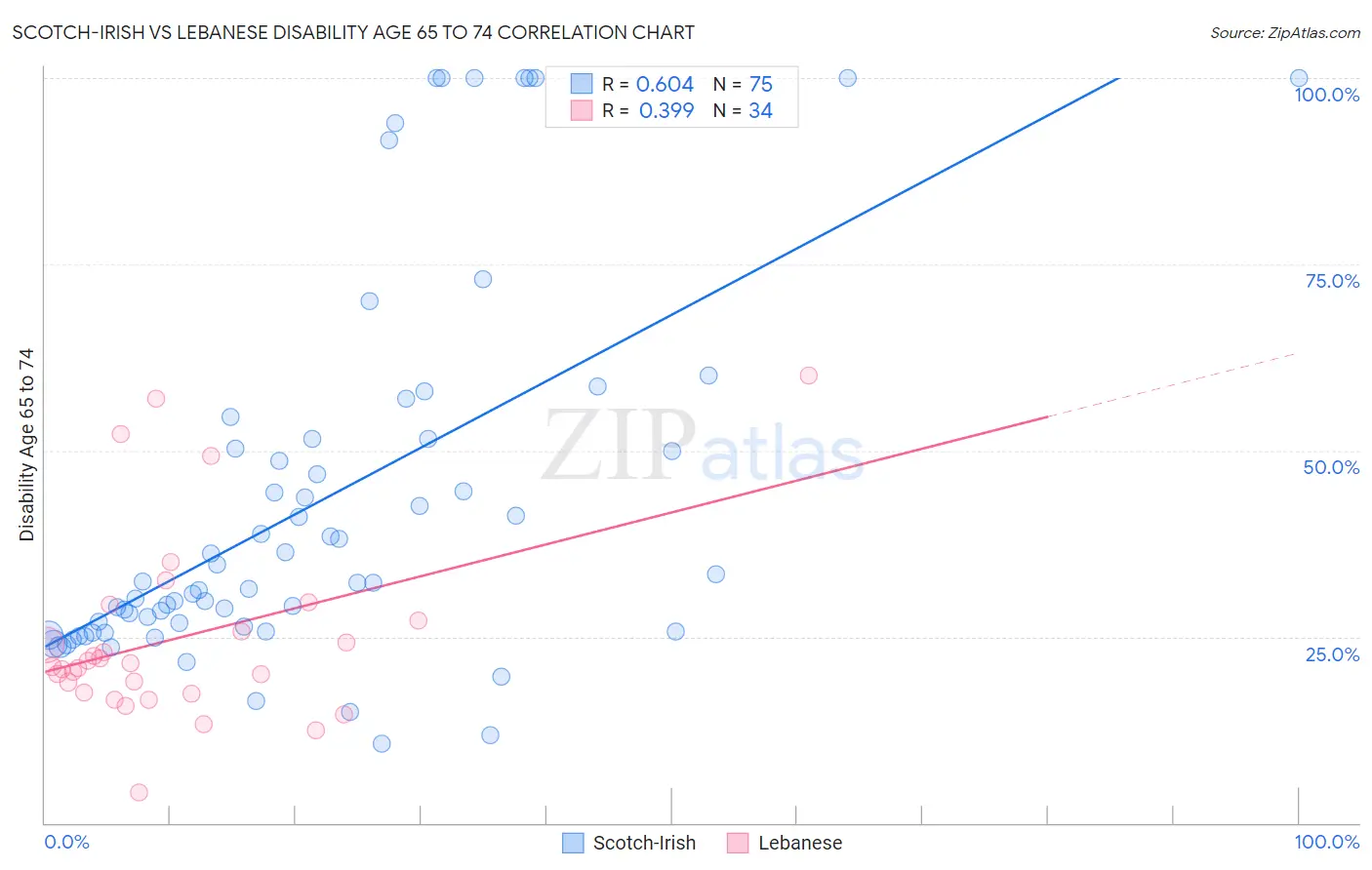 Scotch-Irish vs Lebanese Disability Age 65 to 74