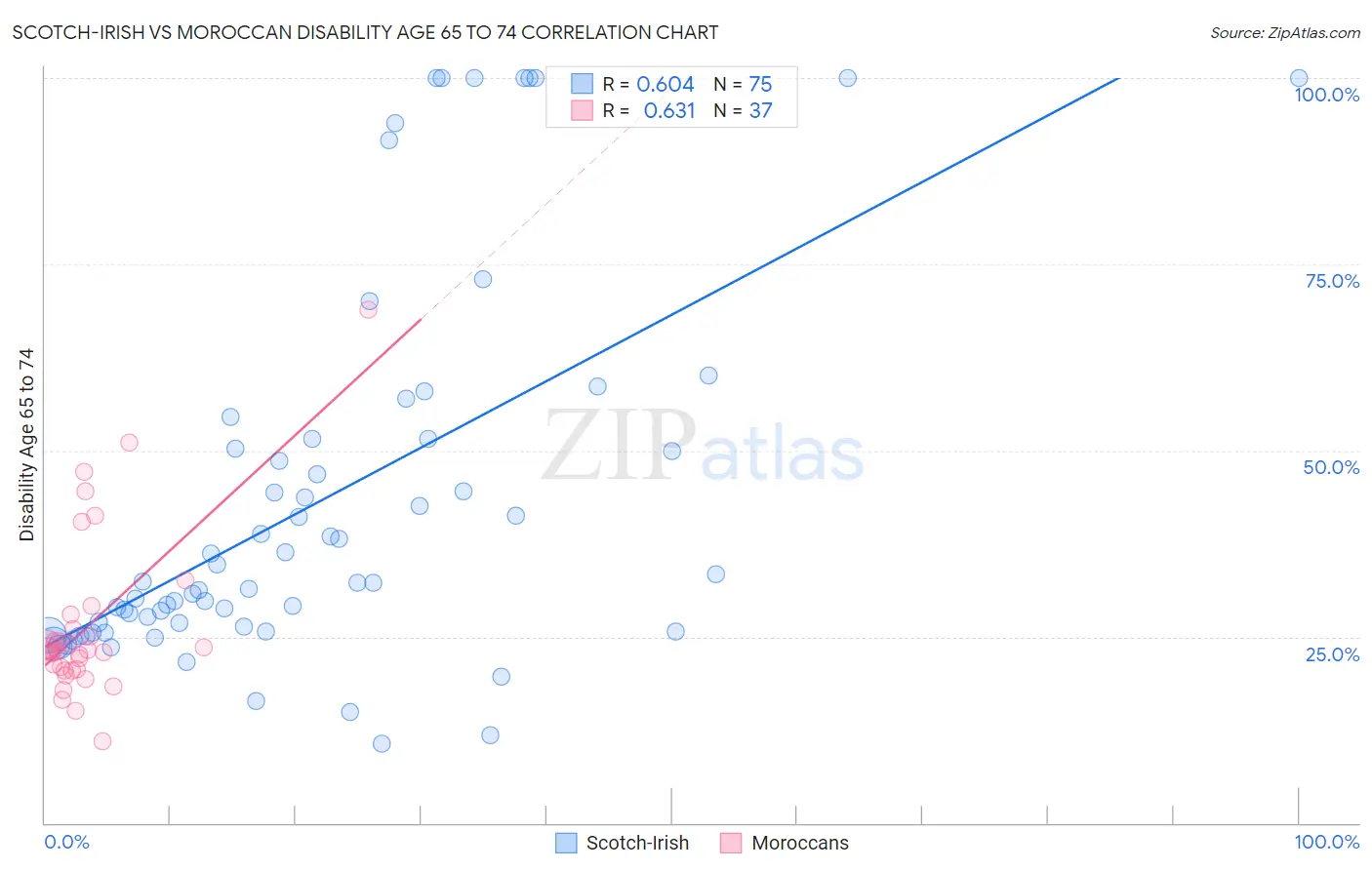 Scotch-Irish vs Moroccan Disability Age 65 to 74