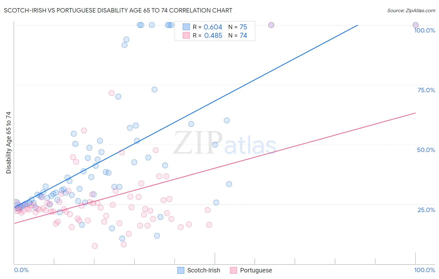 Scotch-Irish vs Portuguese Disability Age 65 to 74