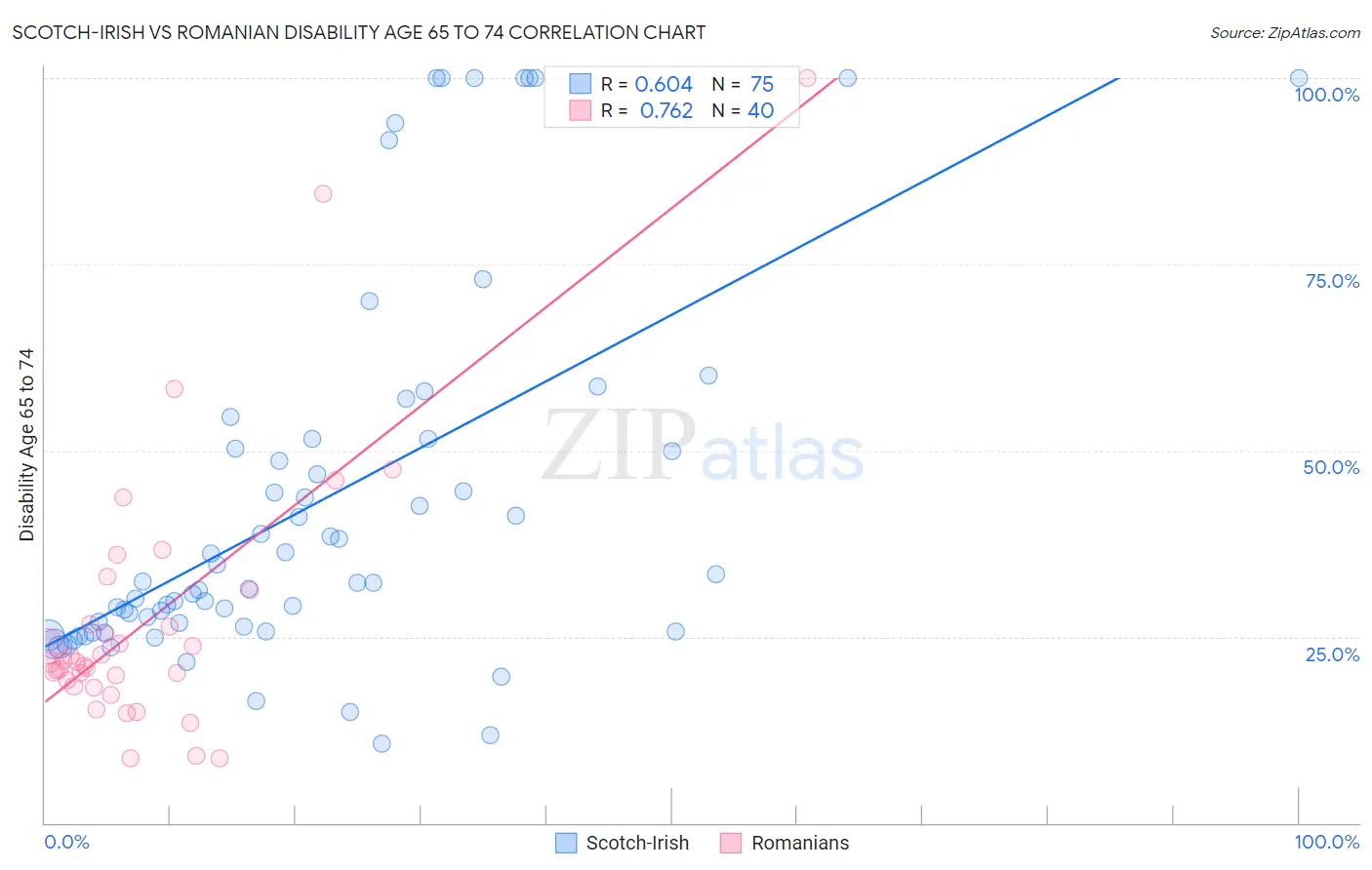 Scotch-Irish vs Romanian Disability Age 65 to 74