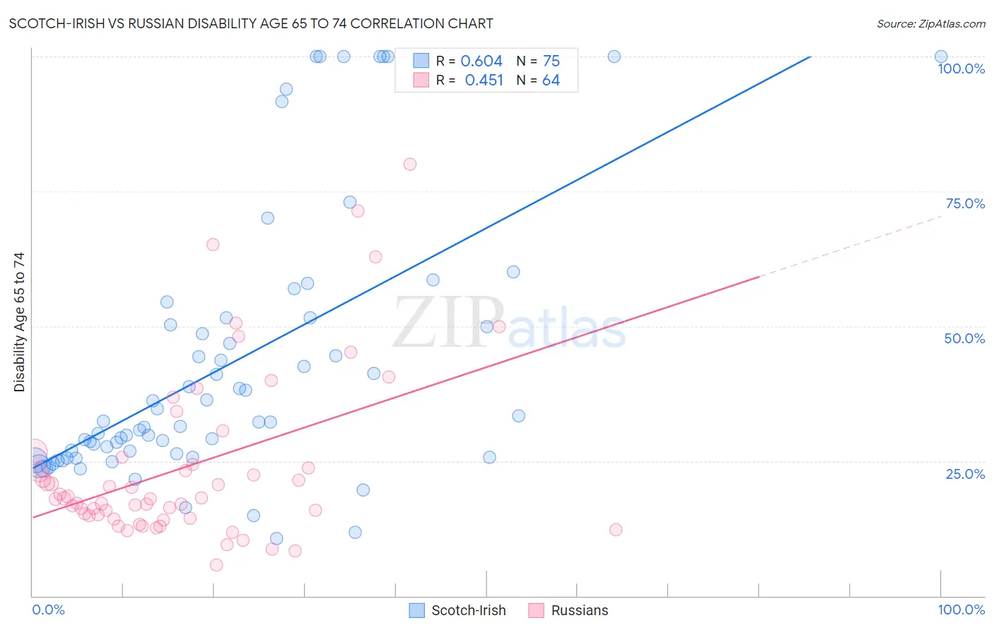Scotch-Irish vs Russian Disability Age 65 to 74