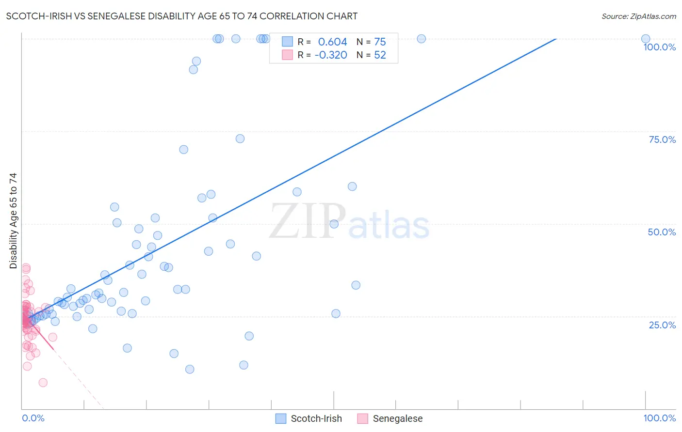 Scotch-Irish vs Senegalese Disability Age 65 to 74