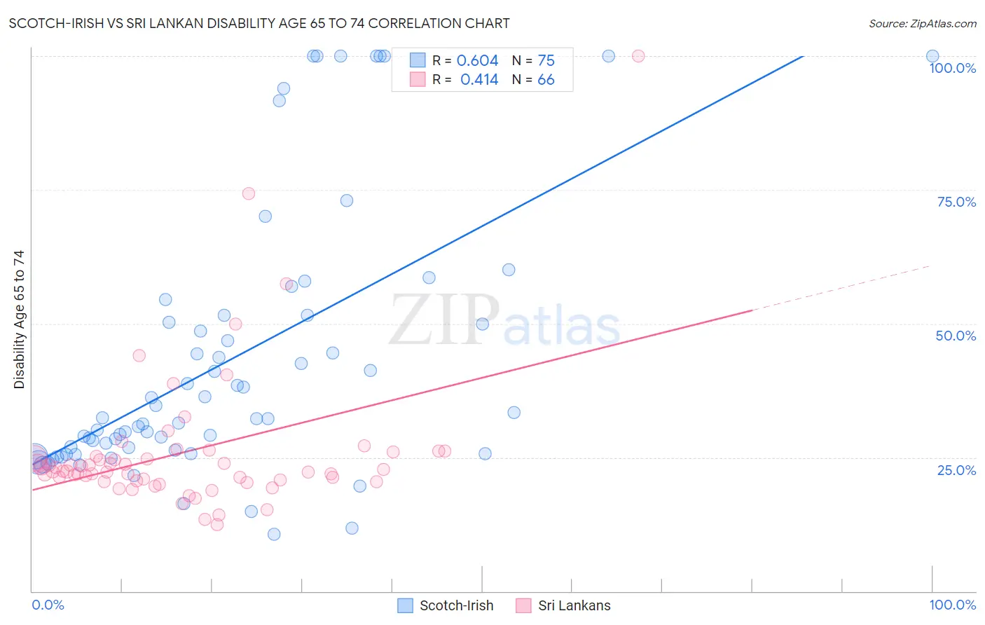 Scotch-Irish vs Sri Lankan Disability Age 65 to 74