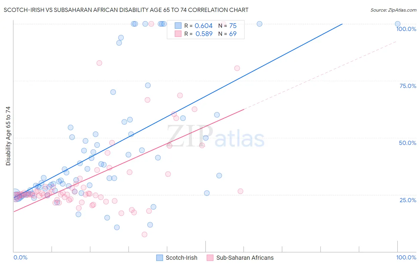 Scotch-Irish vs Subsaharan African Disability Age 65 to 74