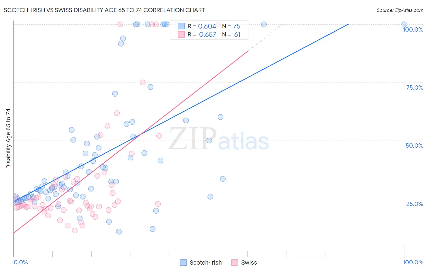 Scotch-Irish vs Swiss Disability Age 65 to 74