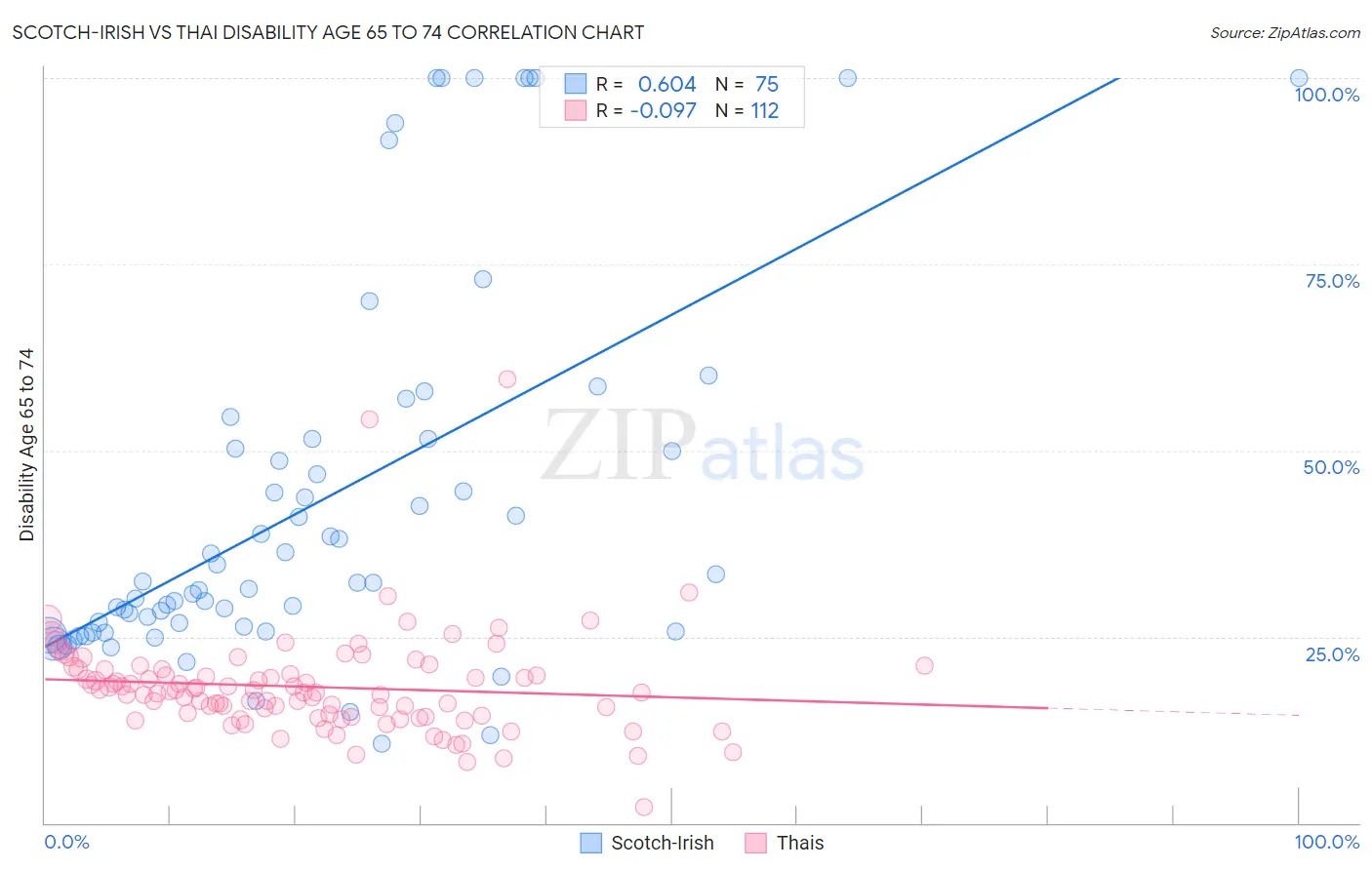 Scotch-Irish vs Thai Disability Age 65 to 74