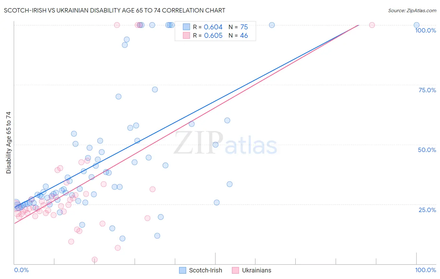 Scotch-Irish vs Ukrainian Disability Age 65 to 74