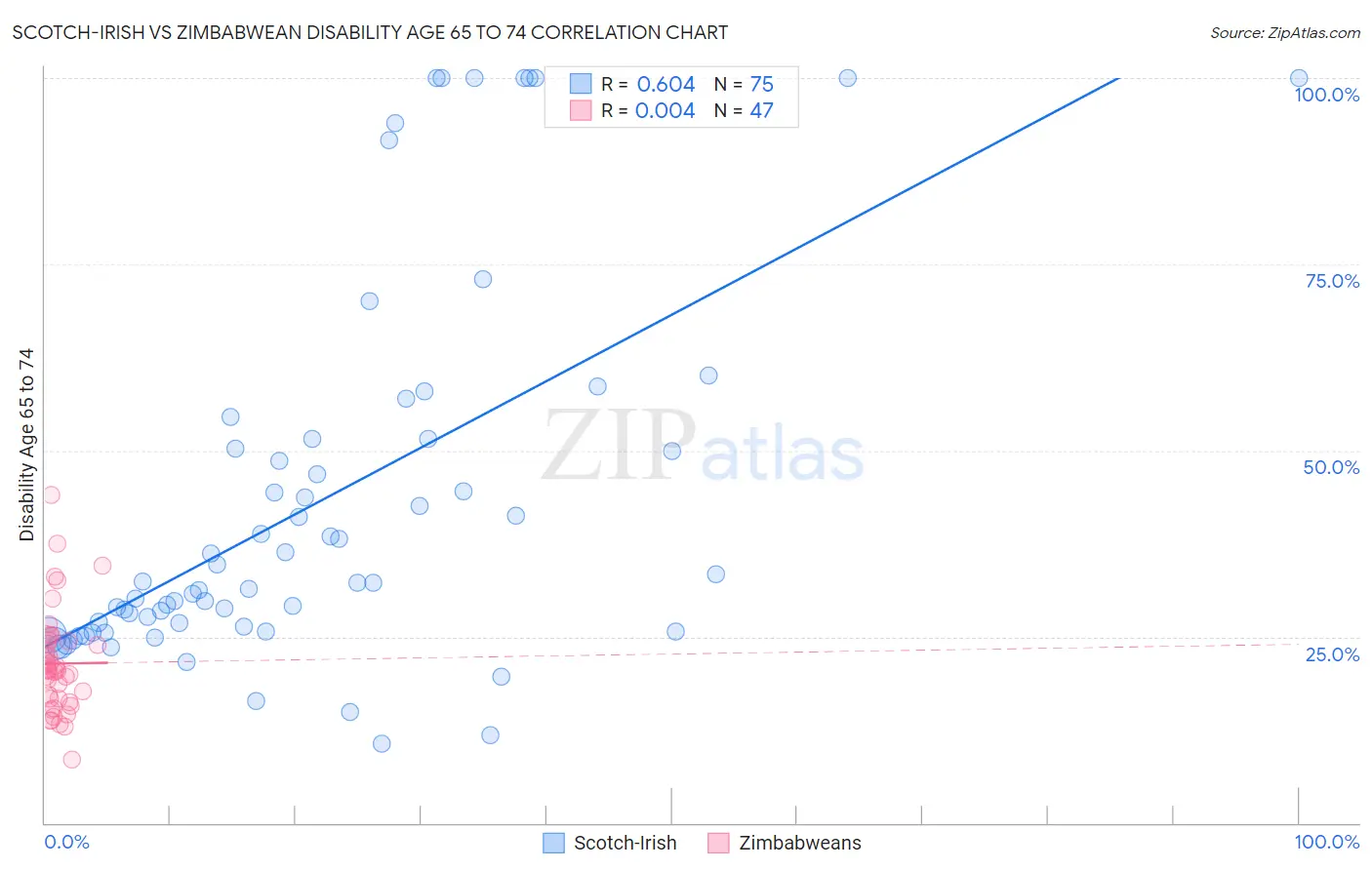 Scotch-Irish vs Zimbabwean Disability Age 65 to 74