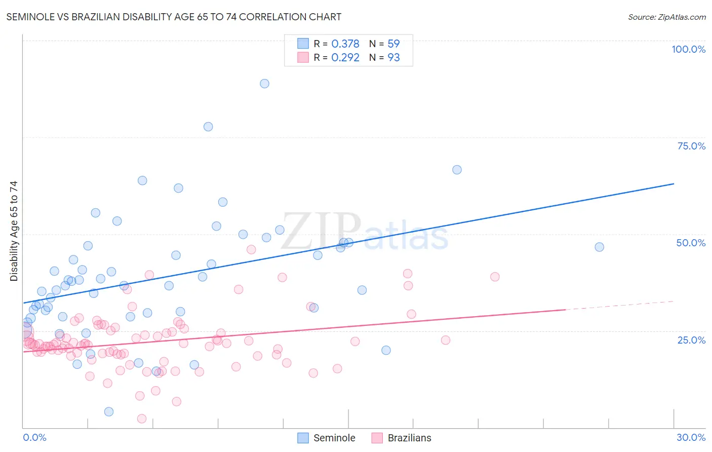 Seminole vs Brazilian Disability Age 65 to 74