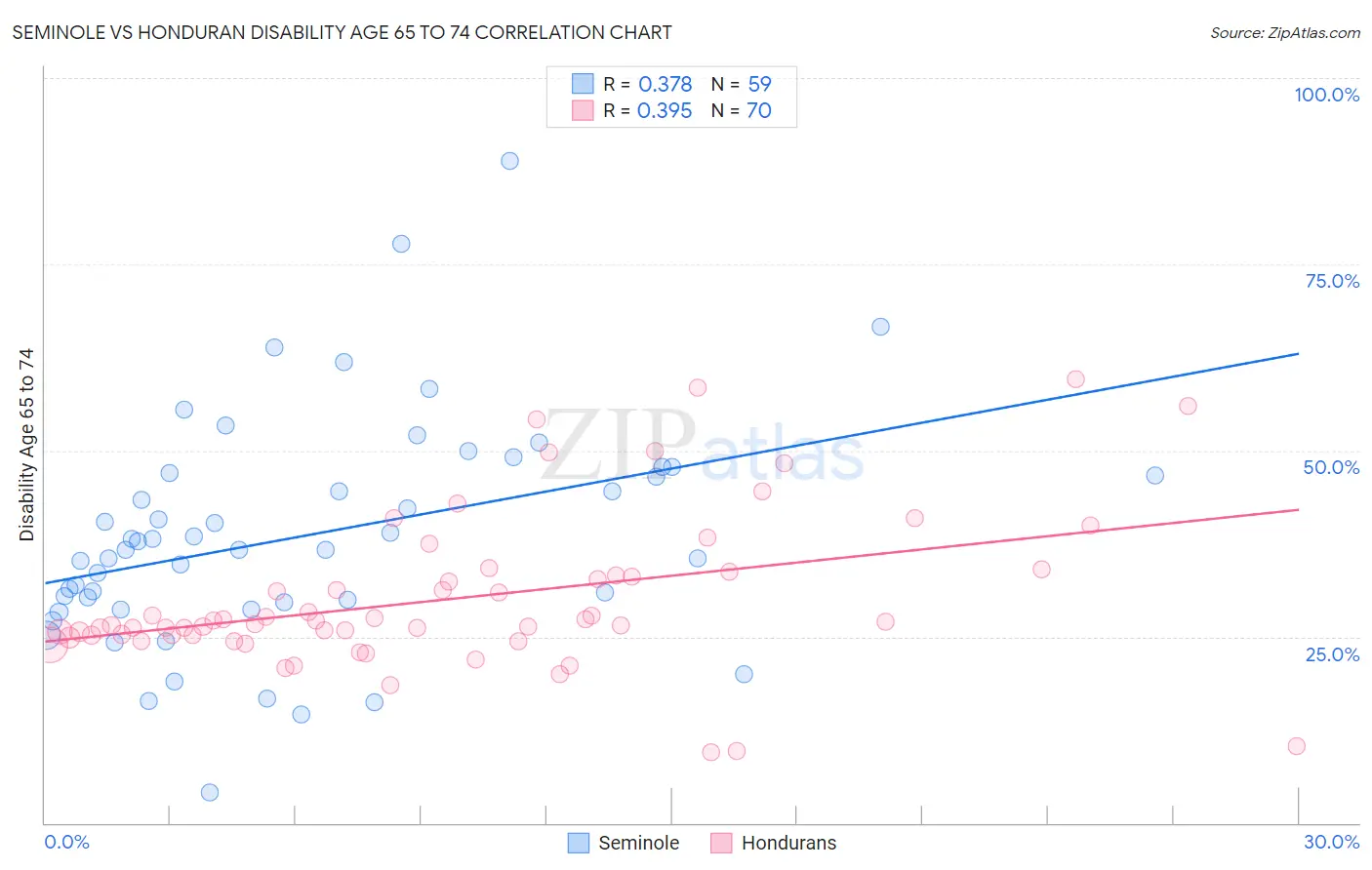 Seminole vs Honduran Disability Age 65 to 74