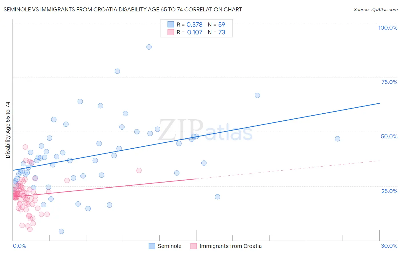 Seminole vs Immigrants from Croatia Disability Age 65 to 74