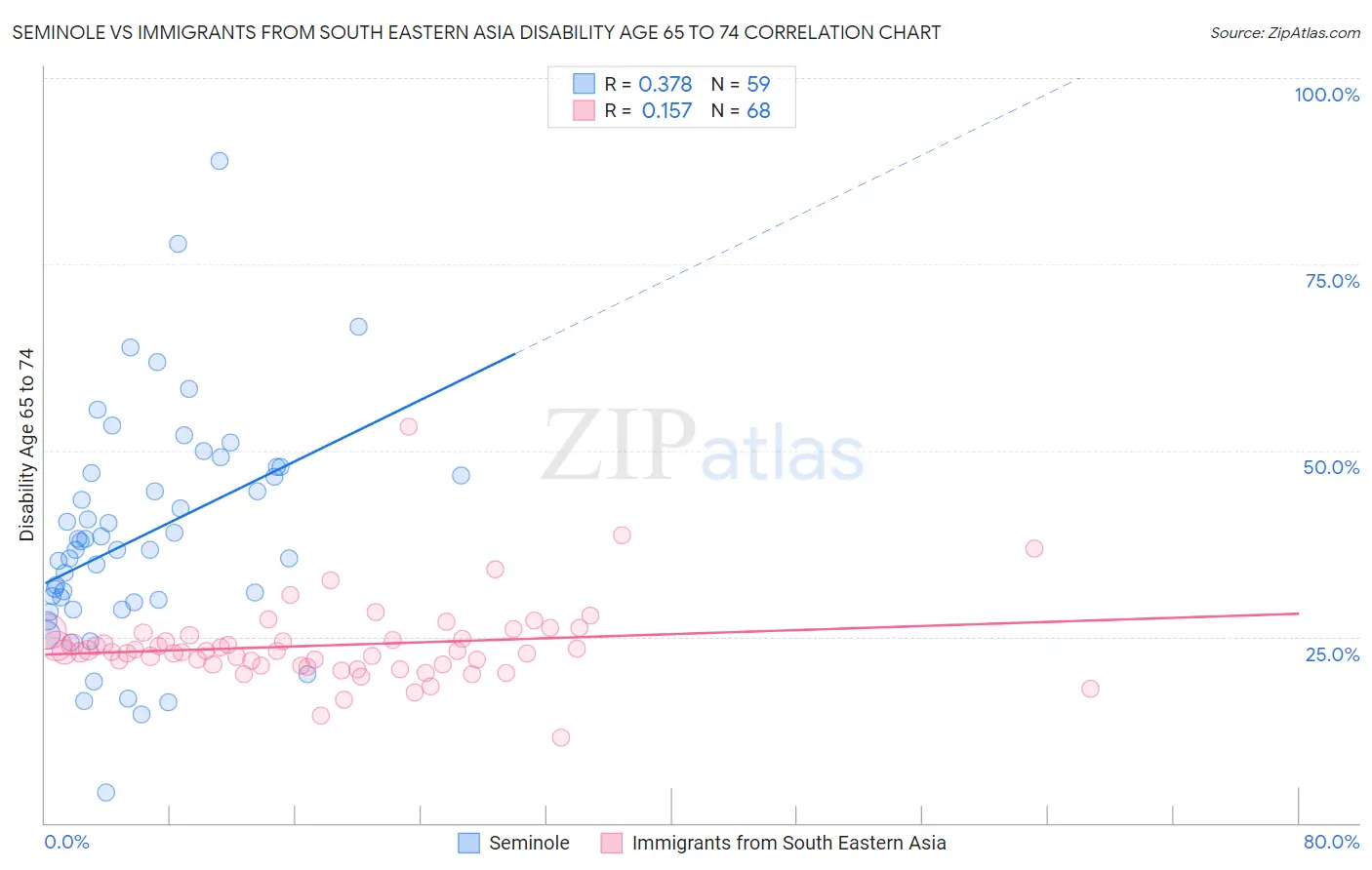 Seminole vs Immigrants from South Eastern Asia Disability Age 65 to 74