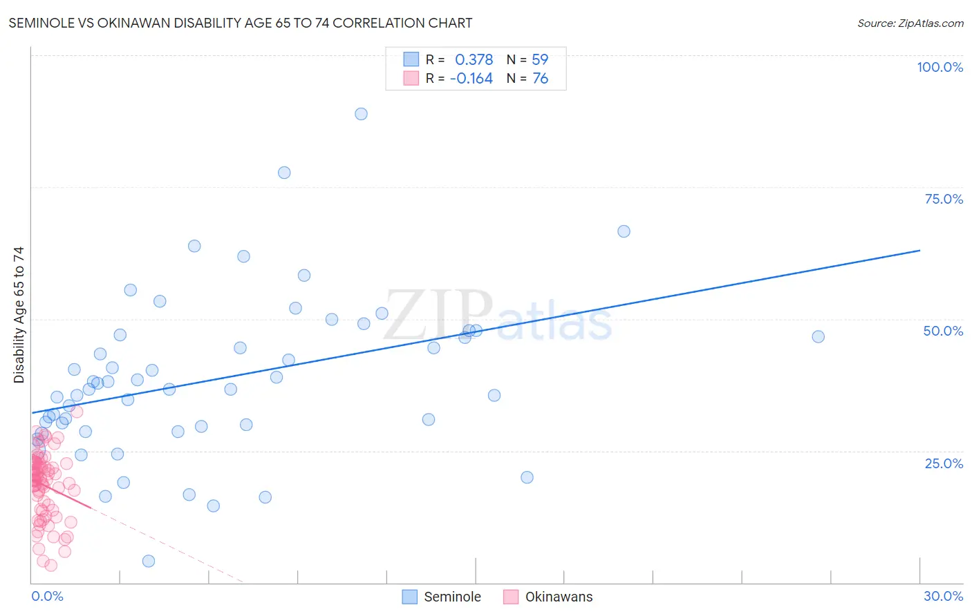 Seminole vs Okinawan Disability Age 65 to 74