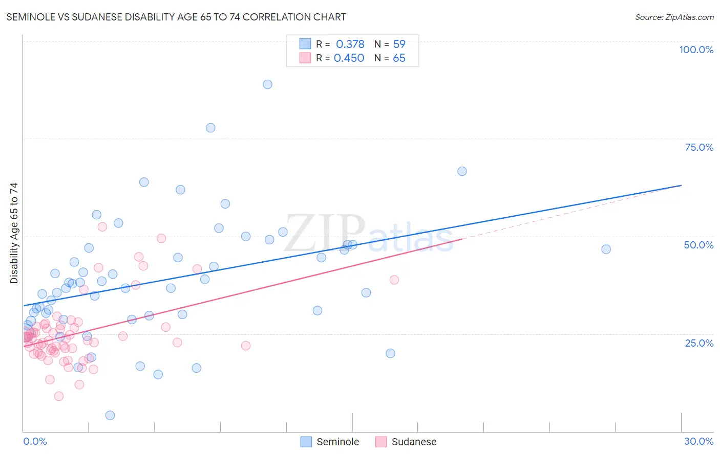 Seminole vs Sudanese Disability Age 65 to 74