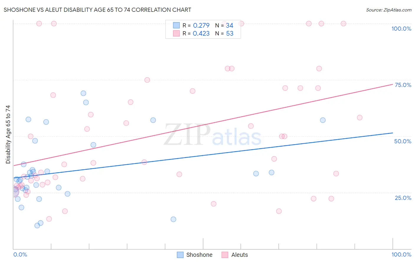 Shoshone vs Aleut Disability Age 65 to 74