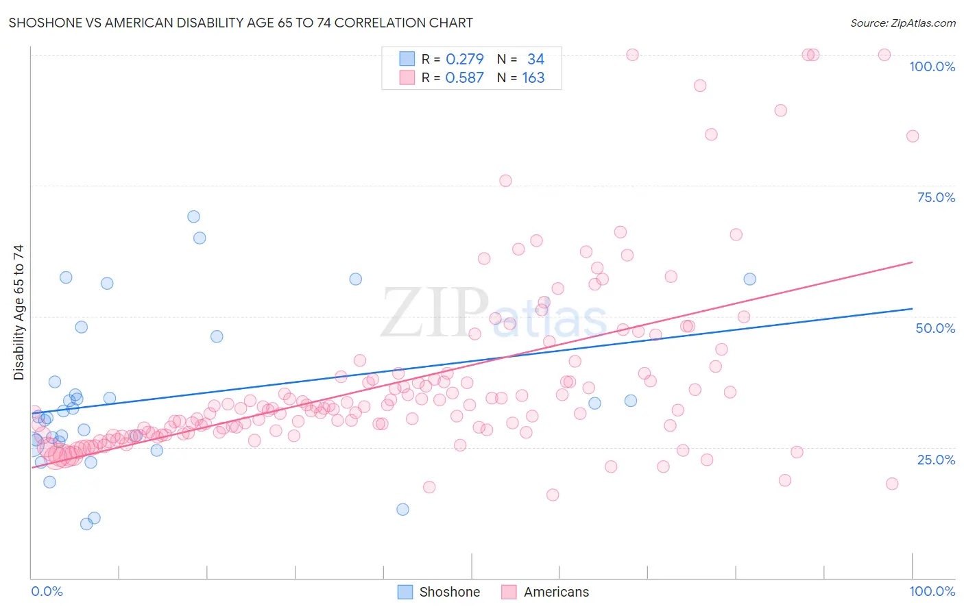 Shoshone vs American Disability Age 65 to 74