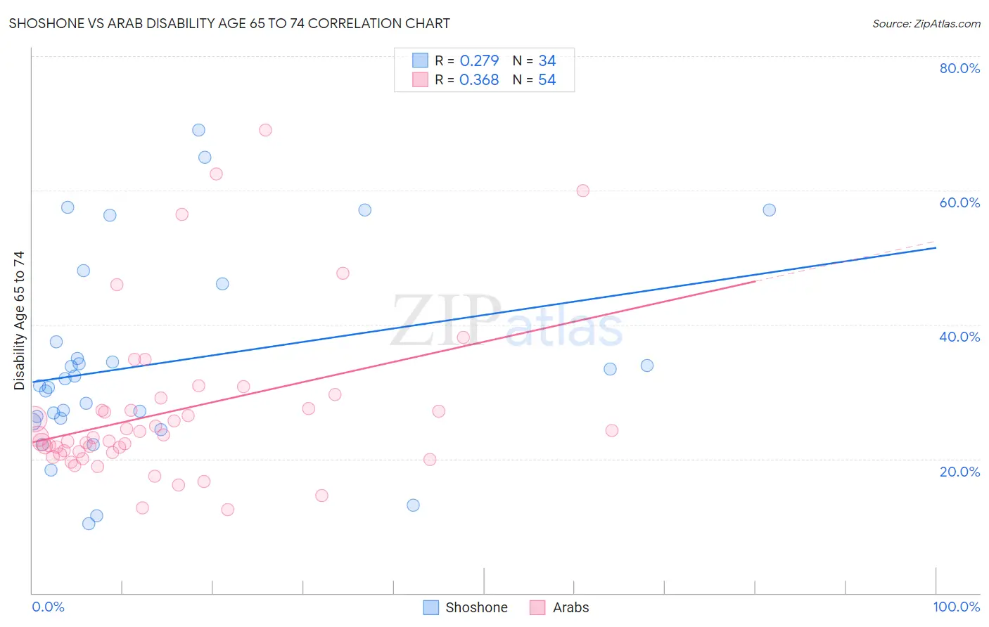 Shoshone vs Arab Disability Age 65 to 74