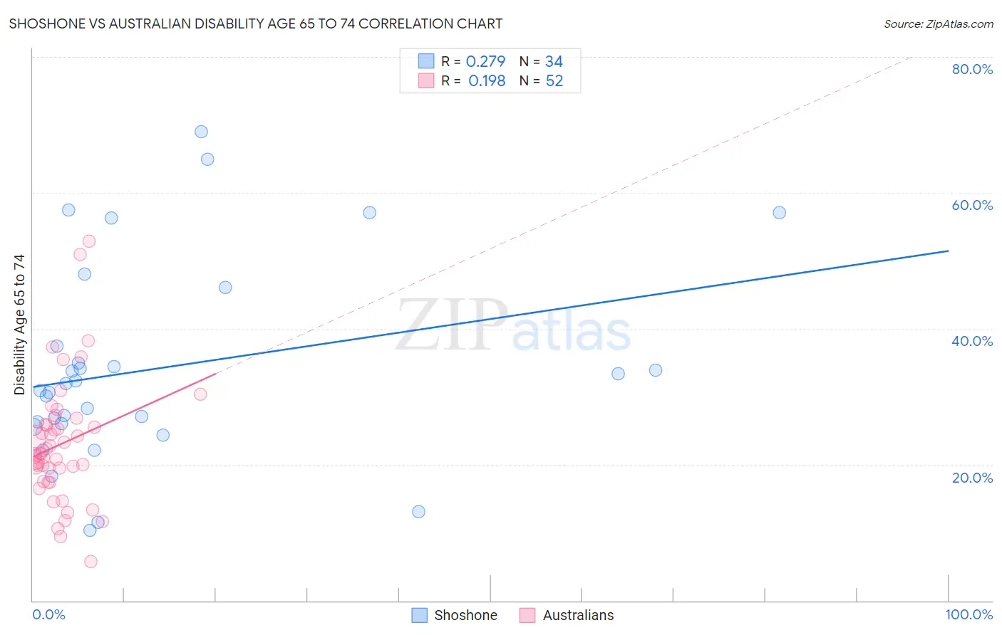 Shoshone vs Australian Disability Age 65 to 74