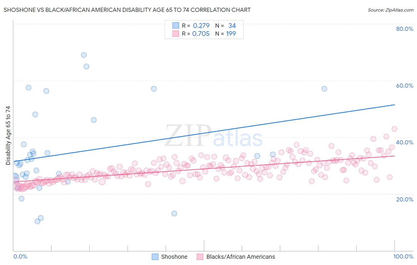 Shoshone vs Black/African American Disability Age 65 to 74