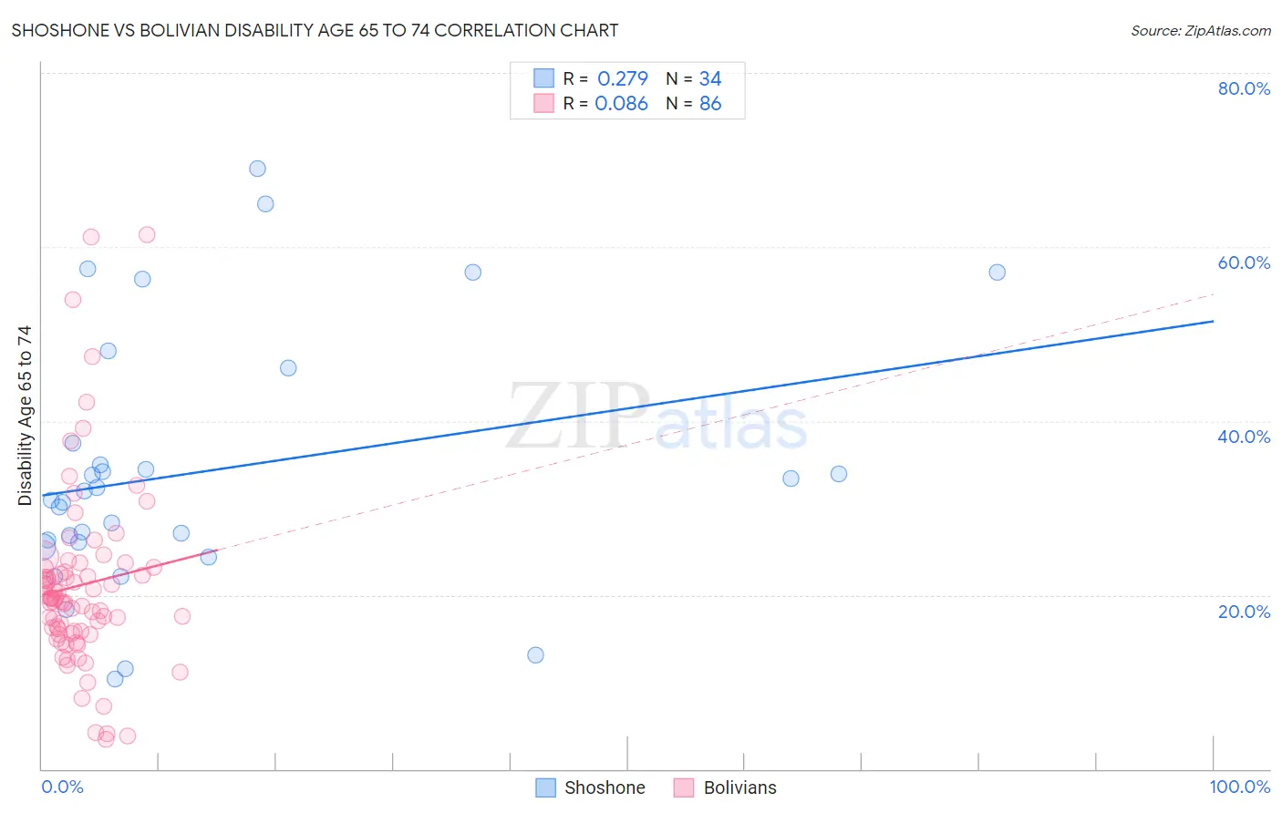 Shoshone vs Bolivian Disability Age 65 to 74