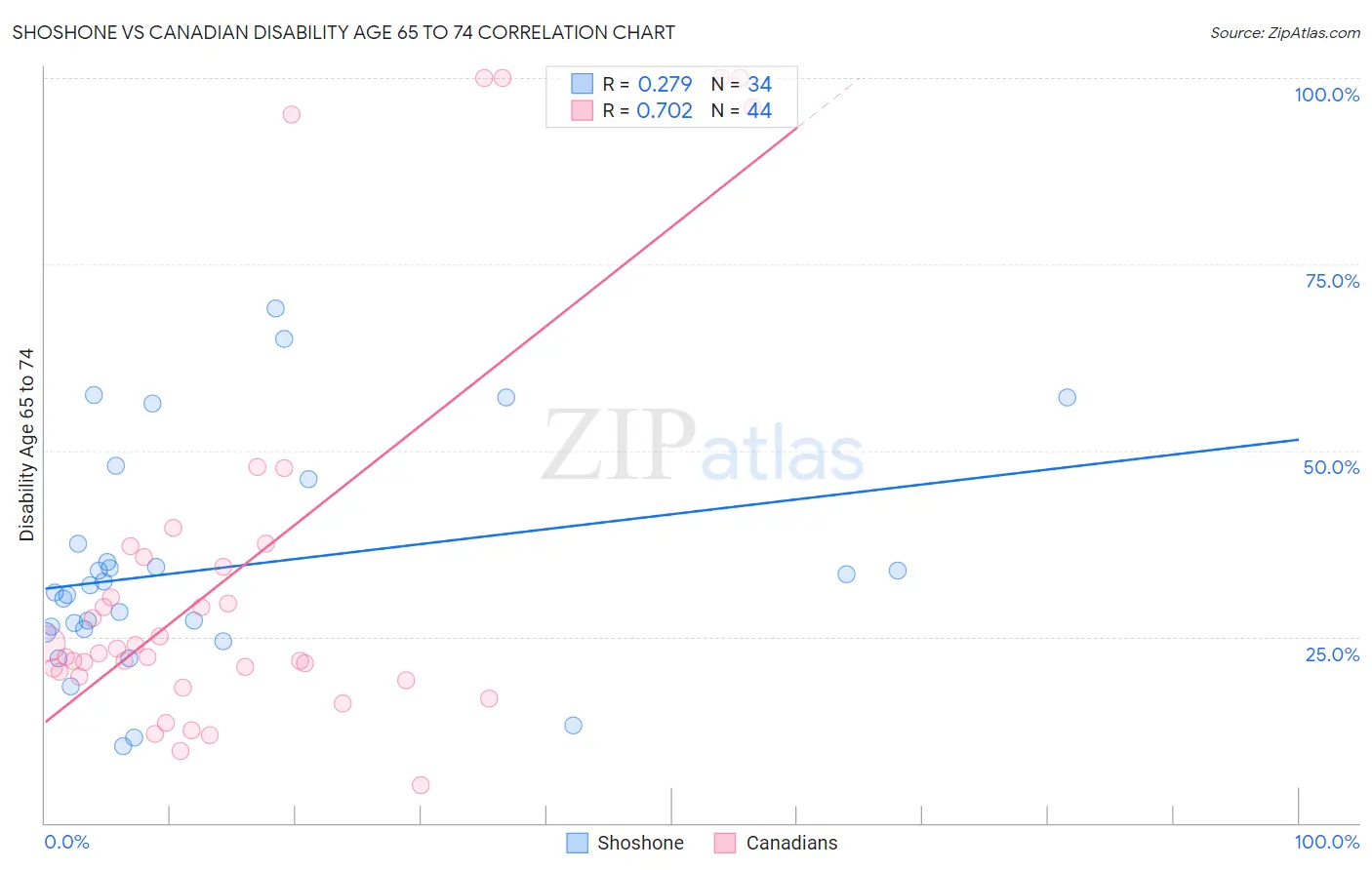 Shoshone vs Canadian Disability Age 65 to 74