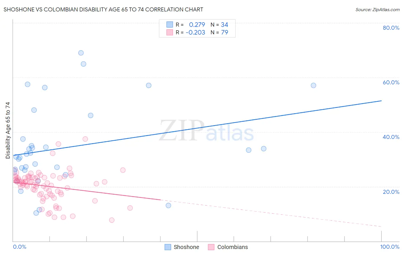 Shoshone vs Colombian Disability Age 65 to 74