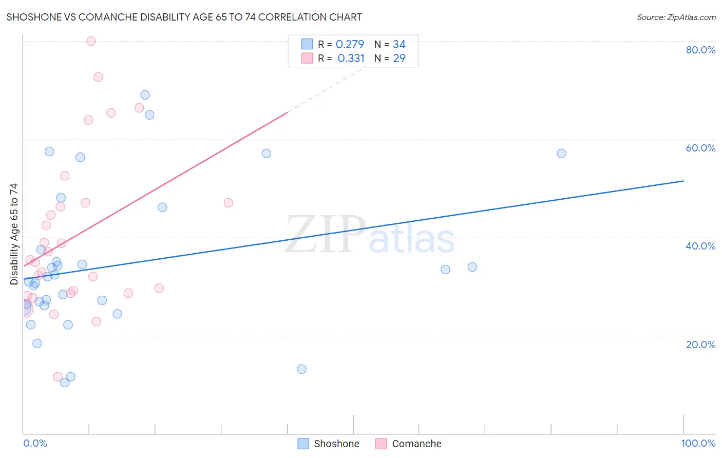 Shoshone vs Comanche Disability Age 65 to 74