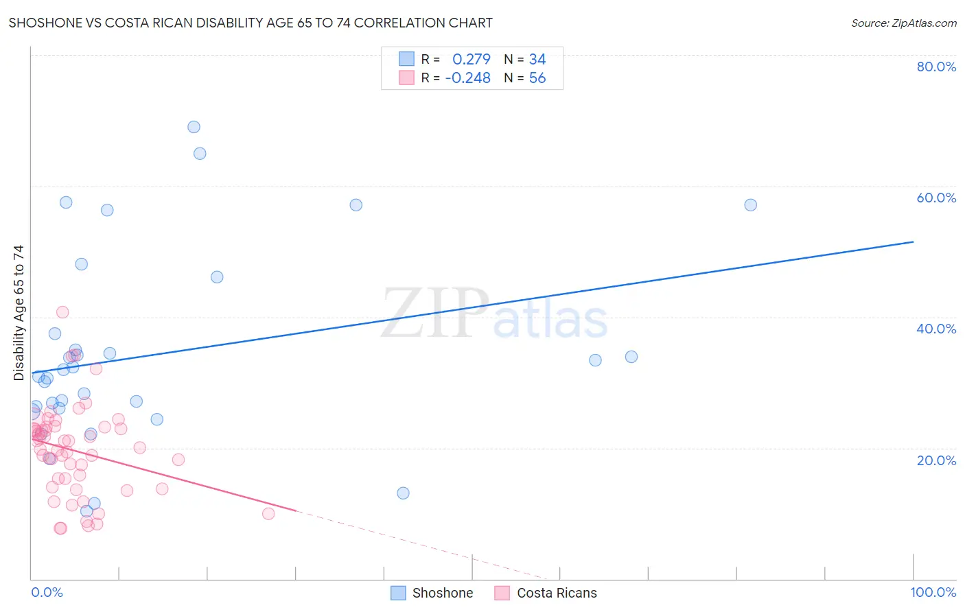 Shoshone vs Costa Rican Disability Age 65 to 74