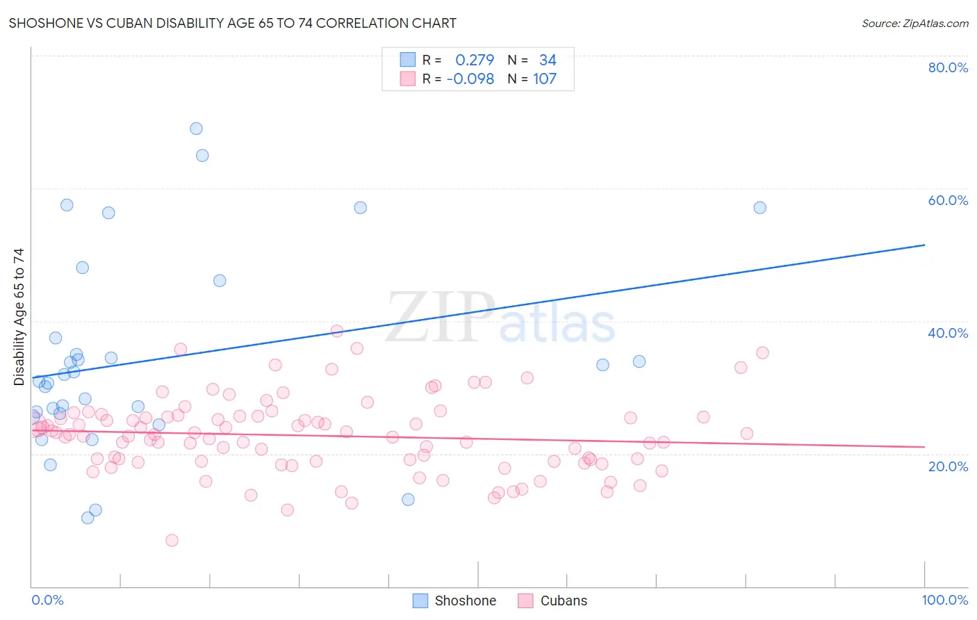 Shoshone vs Cuban Disability Age 65 to 74