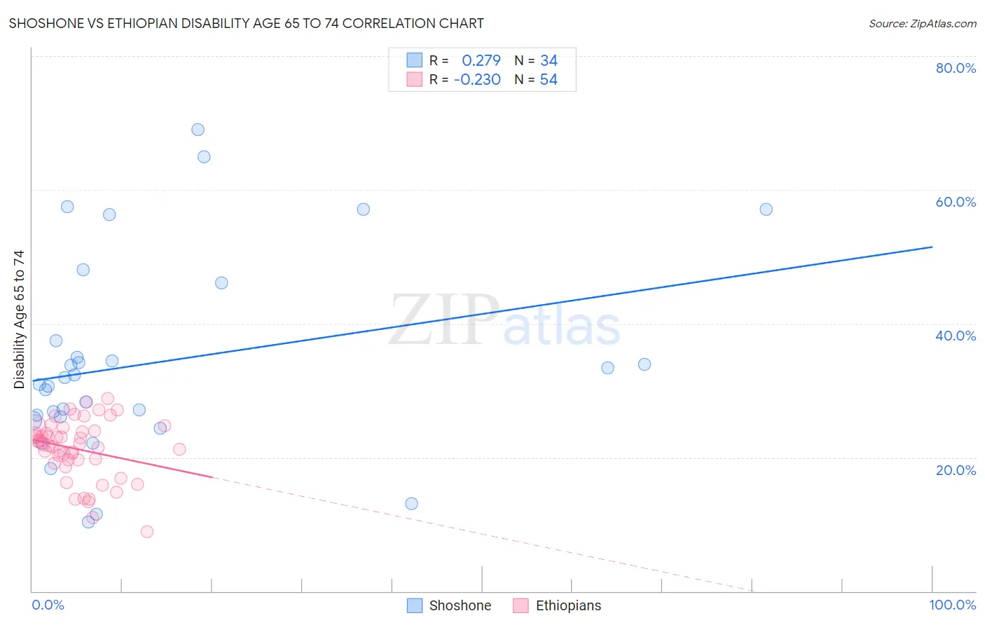 Shoshone vs Ethiopian Disability Age 65 to 74