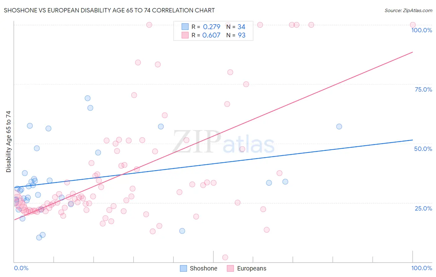 Shoshone vs European Disability Age 65 to 74