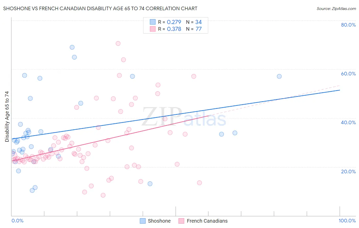 Shoshone vs French Canadian Disability Age 65 to 74