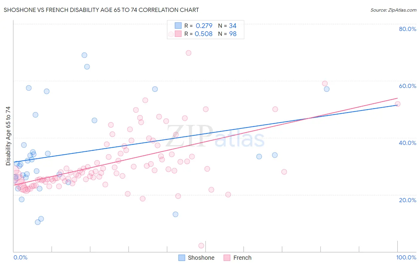 Shoshone vs French Disability Age 65 to 74