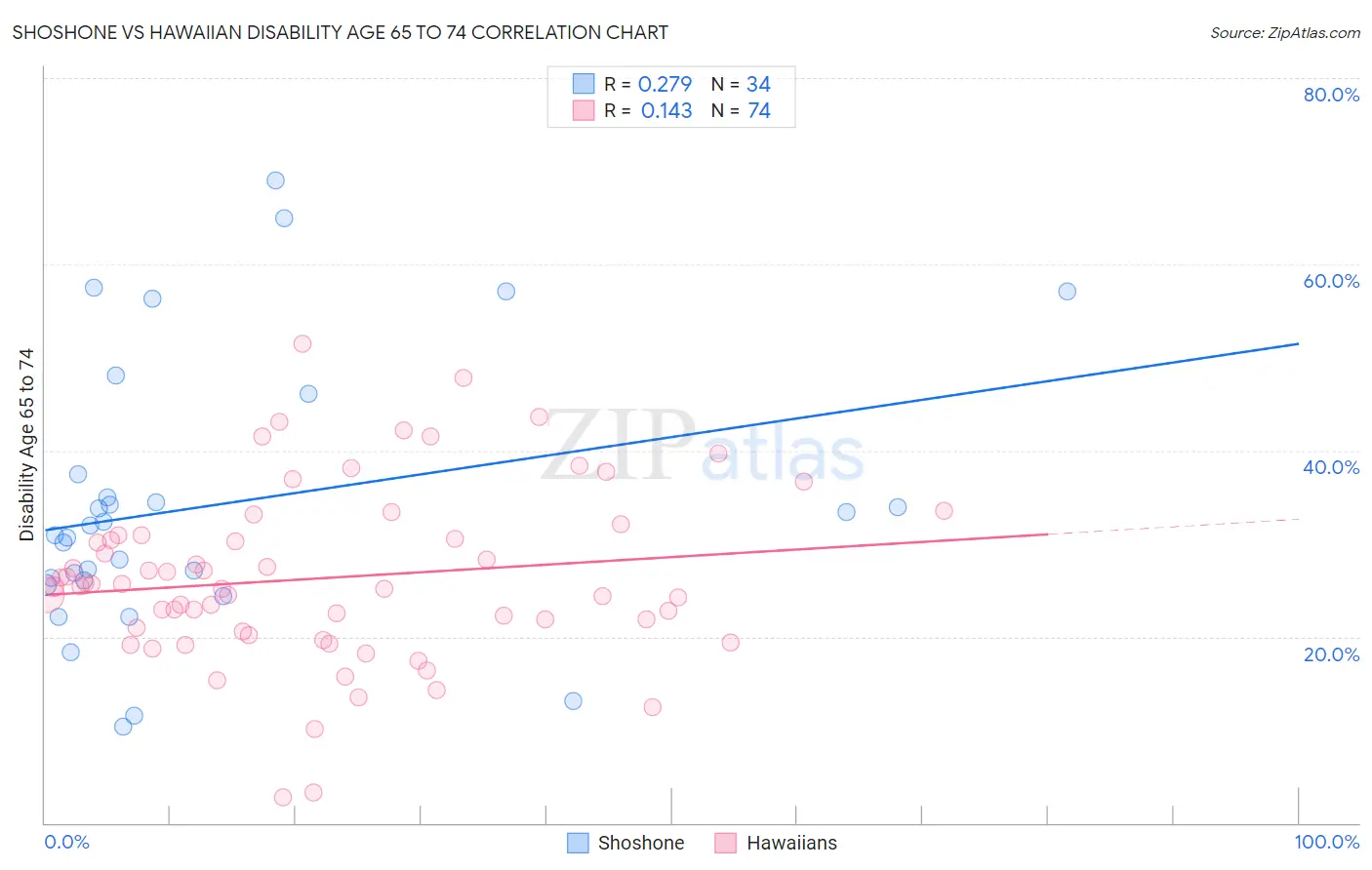 Shoshone vs Hawaiian Disability Age 65 to 74