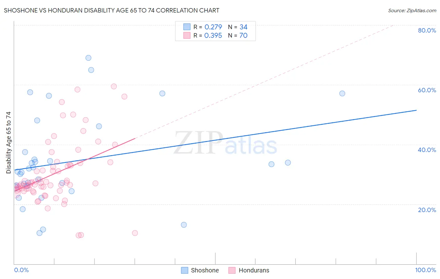 Shoshone vs Honduran Disability Age 65 to 74