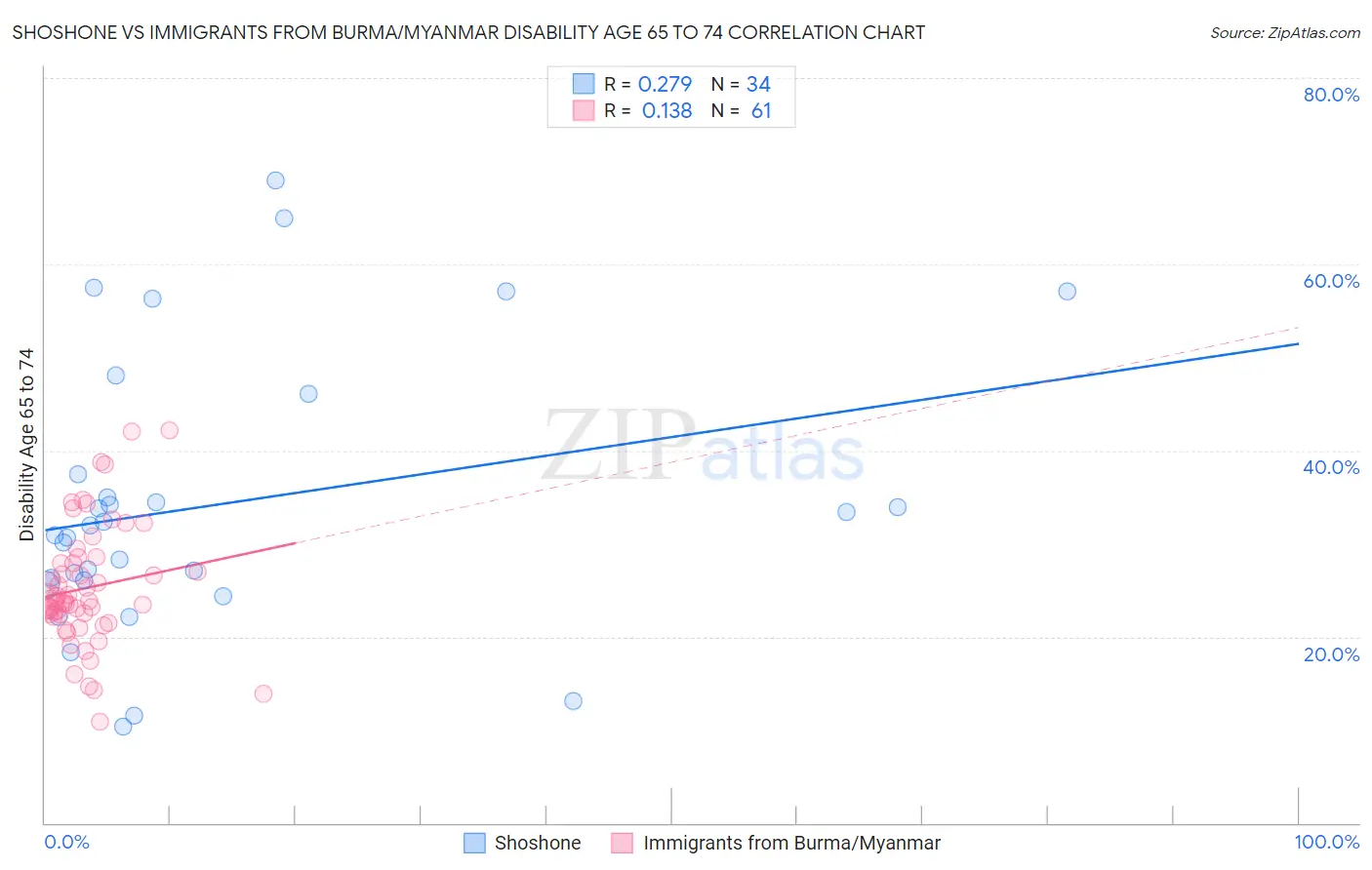 Shoshone vs Immigrants from Burma/Myanmar Disability Age 65 to 74