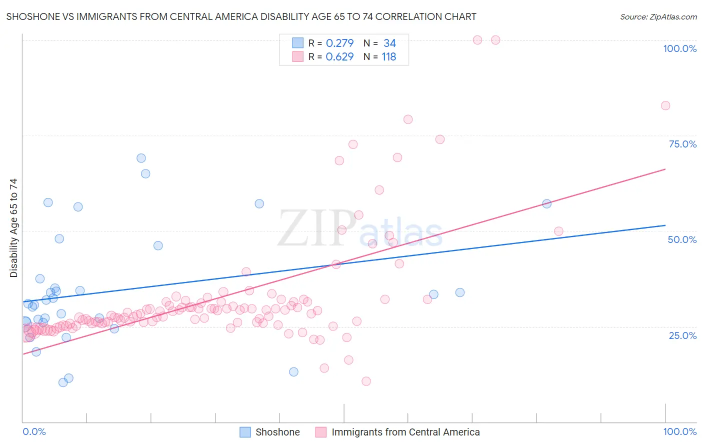 Shoshone vs Immigrants from Central America Disability Age 65 to 74