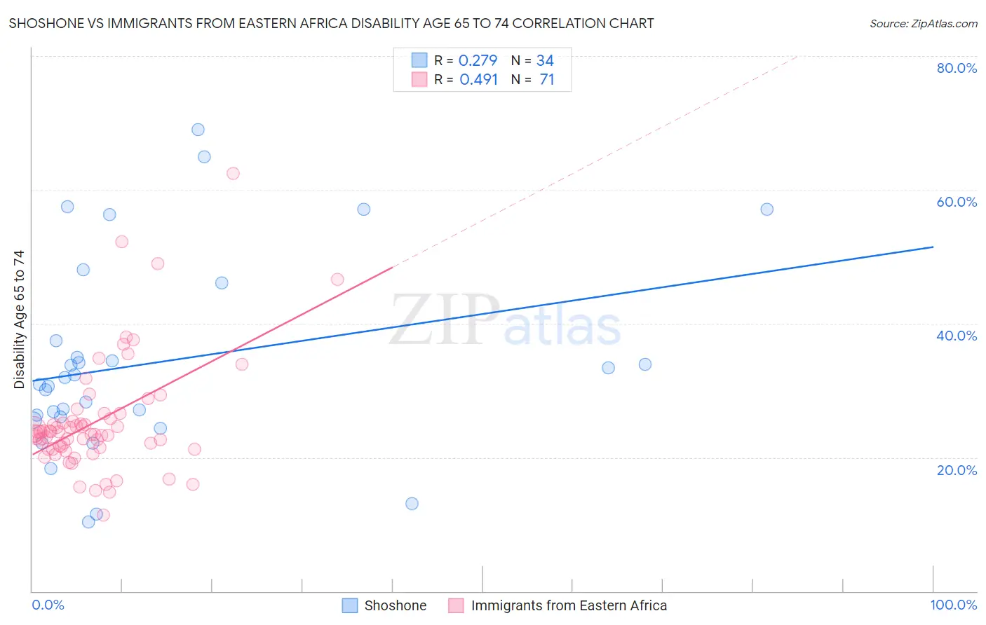 Shoshone vs Immigrants from Eastern Africa Disability Age 65 to 74