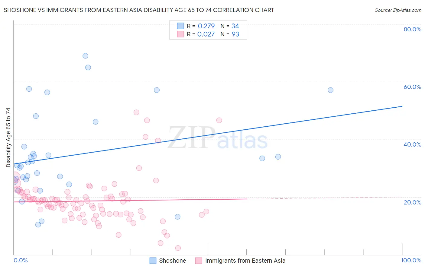 Shoshone vs Immigrants from Eastern Asia Disability Age 65 to 74