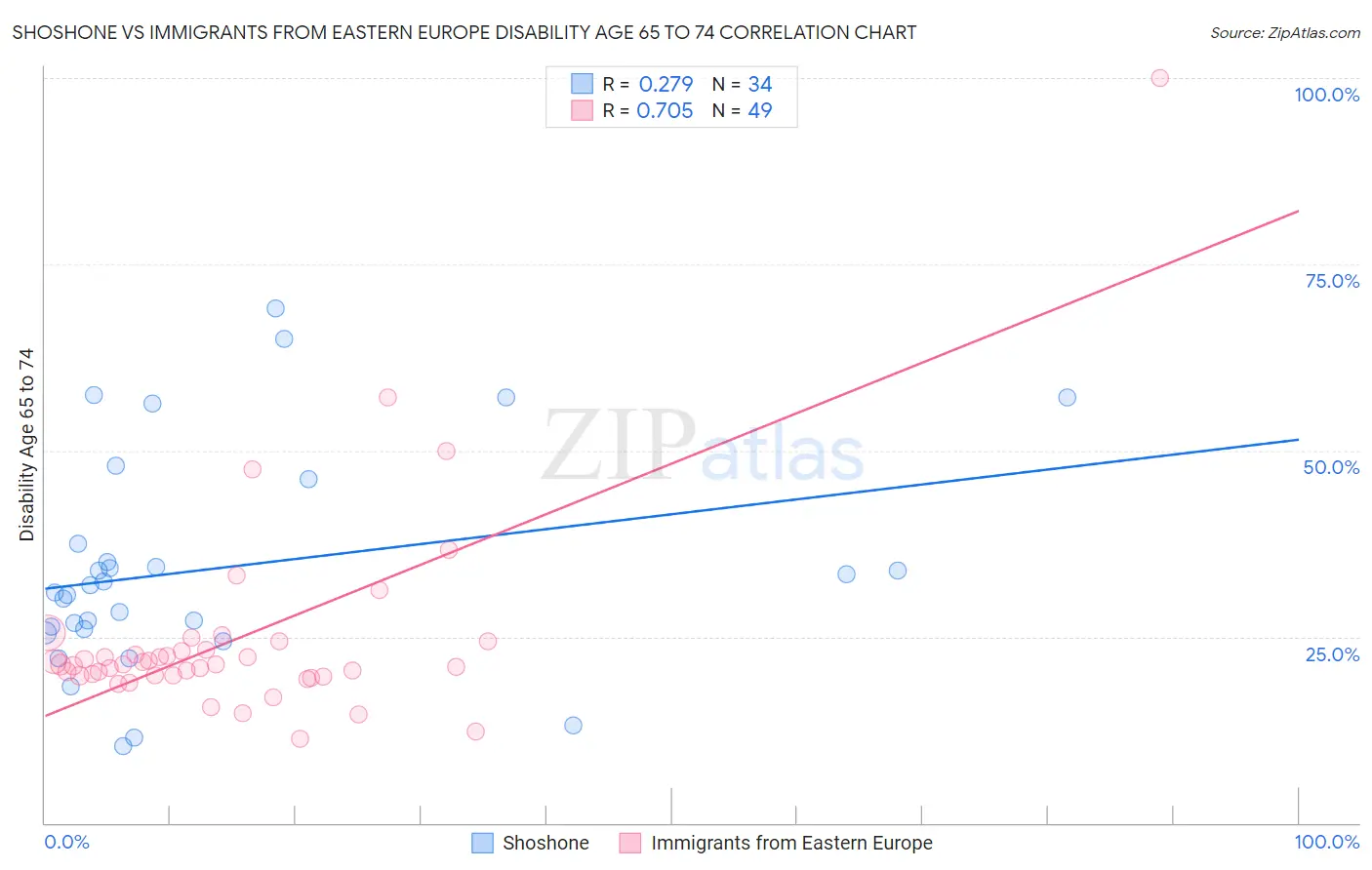 Shoshone vs Immigrants from Eastern Europe Disability Age 65 to 74