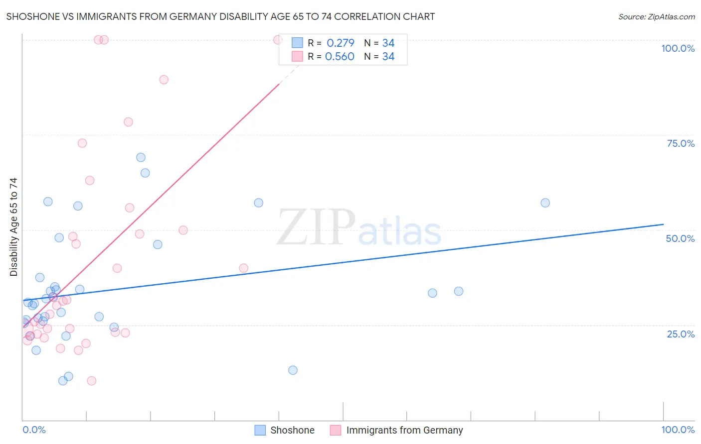 Shoshone vs Immigrants from Germany Disability Age 65 to 74