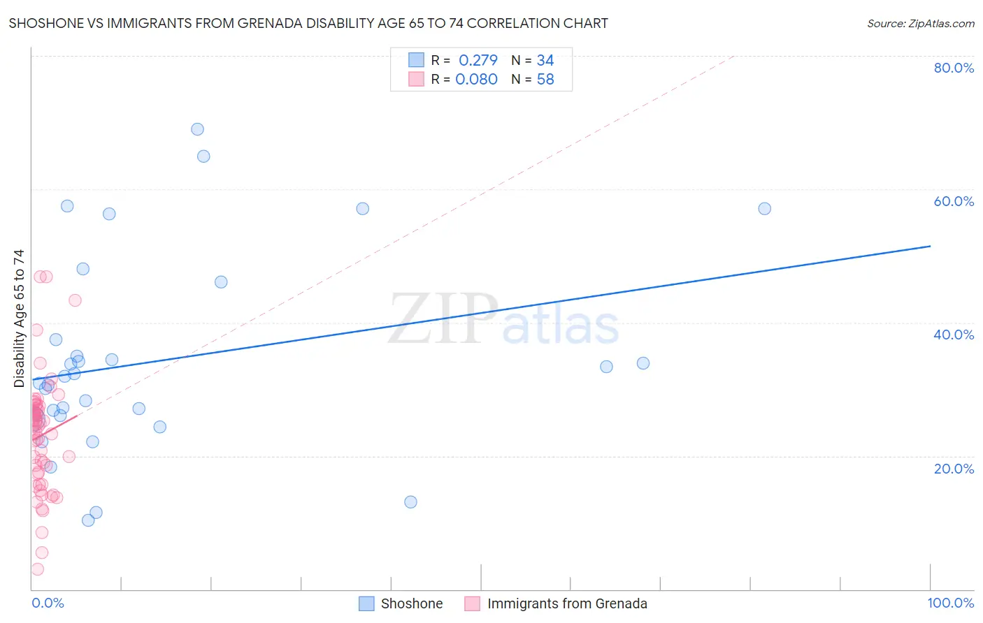 Shoshone vs Immigrants from Grenada Disability Age 65 to 74