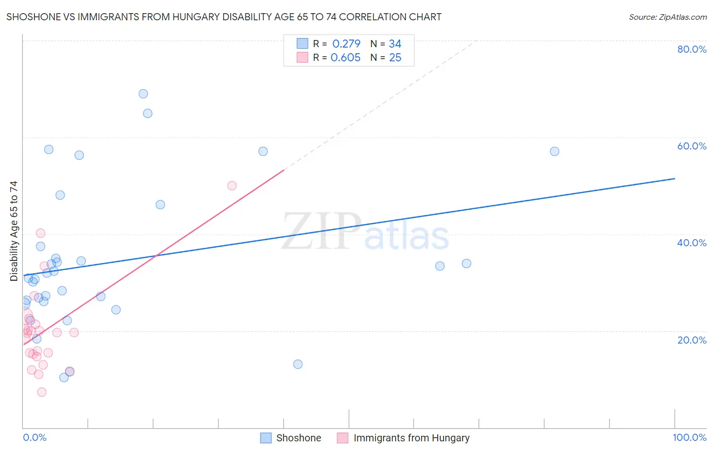 Shoshone vs Immigrants from Hungary Disability Age 65 to 74