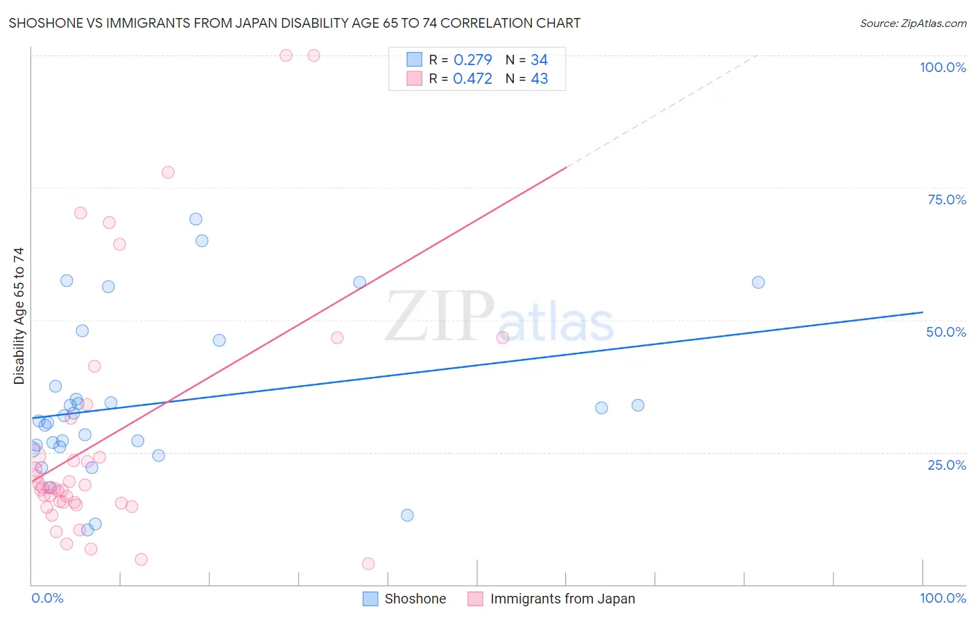 Shoshone vs Immigrants from Japan Disability Age 65 to 74