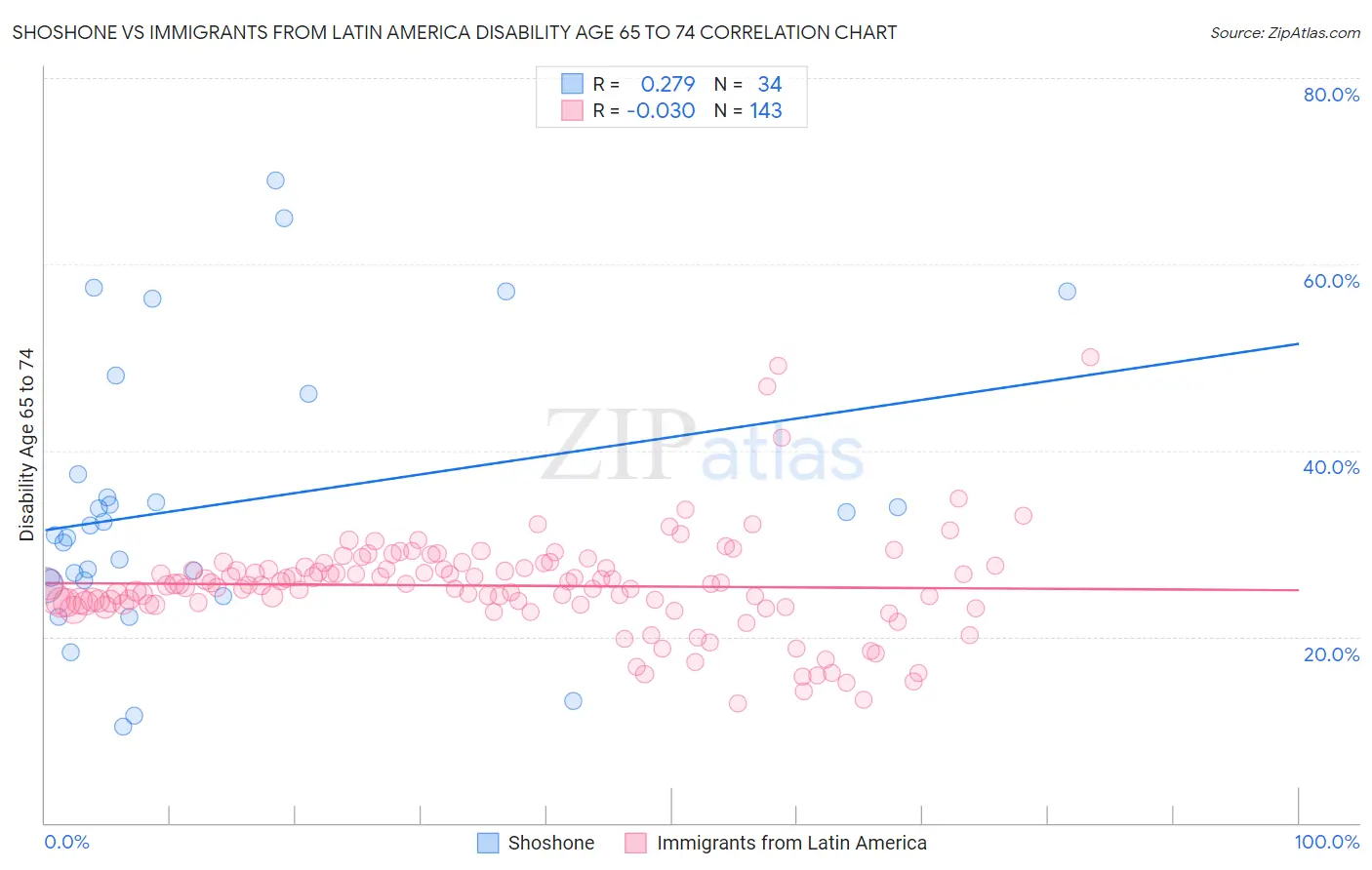 Shoshone vs Immigrants from Latin America Disability Age 65 to 74