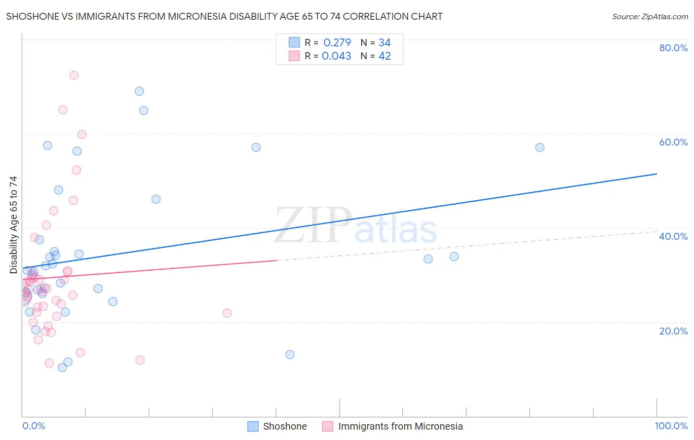 Shoshone vs Immigrants from Micronesia Disability Age 65 to 74