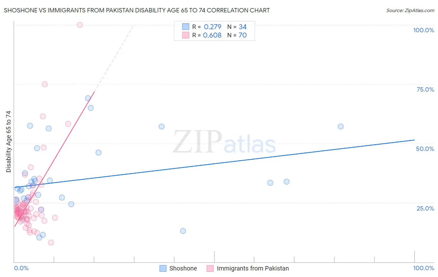 Shoshone vs Immigrants from Pakistan Disability Age 65 to 74